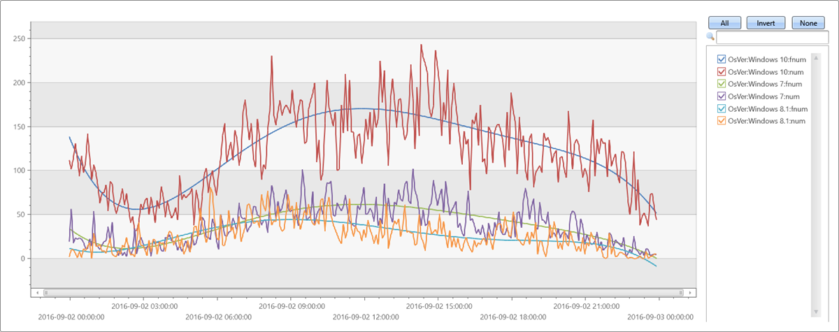 Gráfico en el que se muestra el ajuste polinómico de quinto orden a una serie temporal normal.