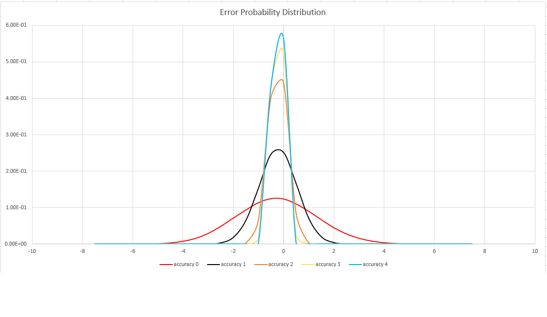 Gráfico que muestra la distribución de errores hll.