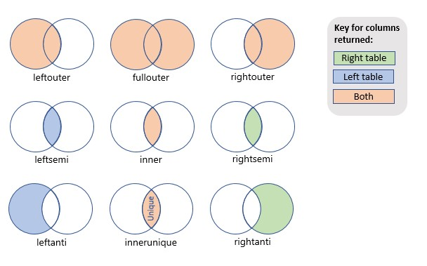 Diagrama en el que se muestran los tipos de combinación de consultas.