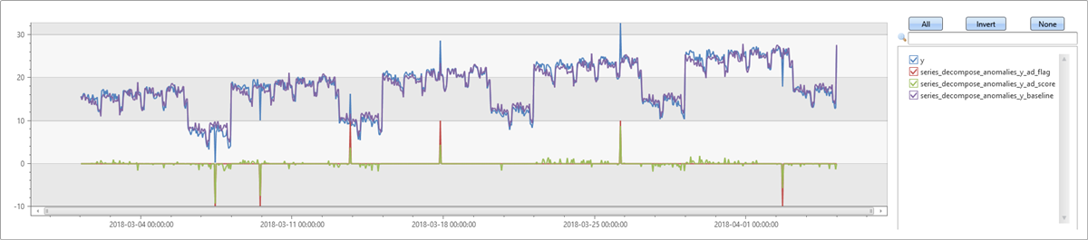 Anomalías semanales de series con un umbral de anomalías mayor.