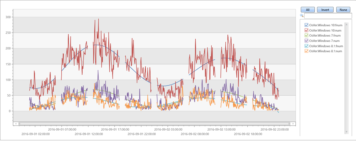 Gráfico que muestra la octava posición polinómica de orden en una serie temporal irregular.