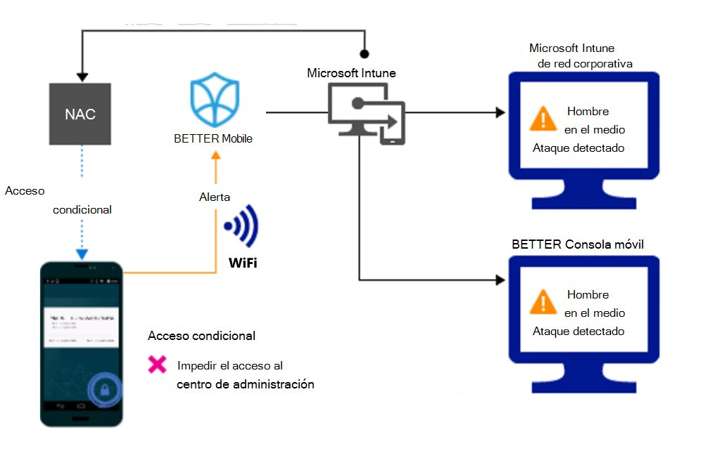 Flujo de producto para bloquear el acceso a través de Wi-Fi debido a una alerta.