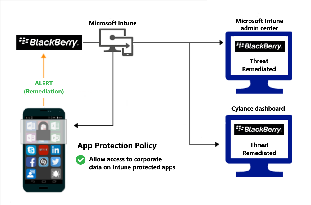 Diagrama del flujo de producto para que las directivas de Protección de aplicaciones concedan acceso después de corregir el malware.