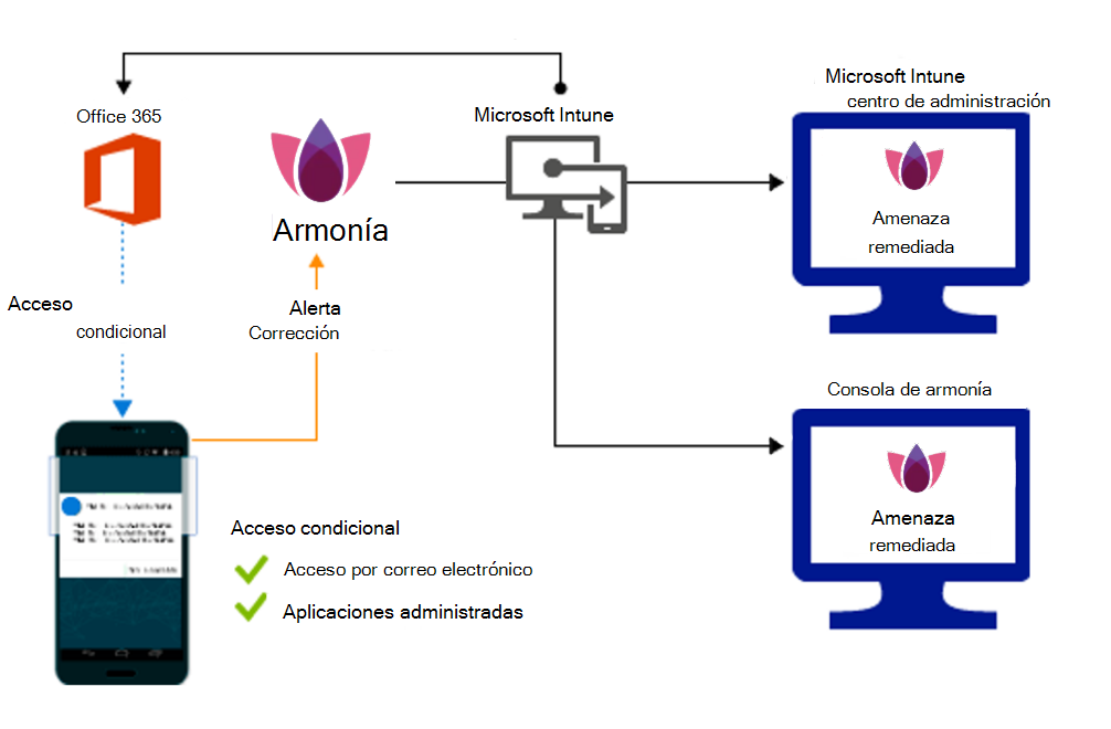 Flujo de producto para conceder acceso cuando se corrigen aplicaciones malintencionadas.