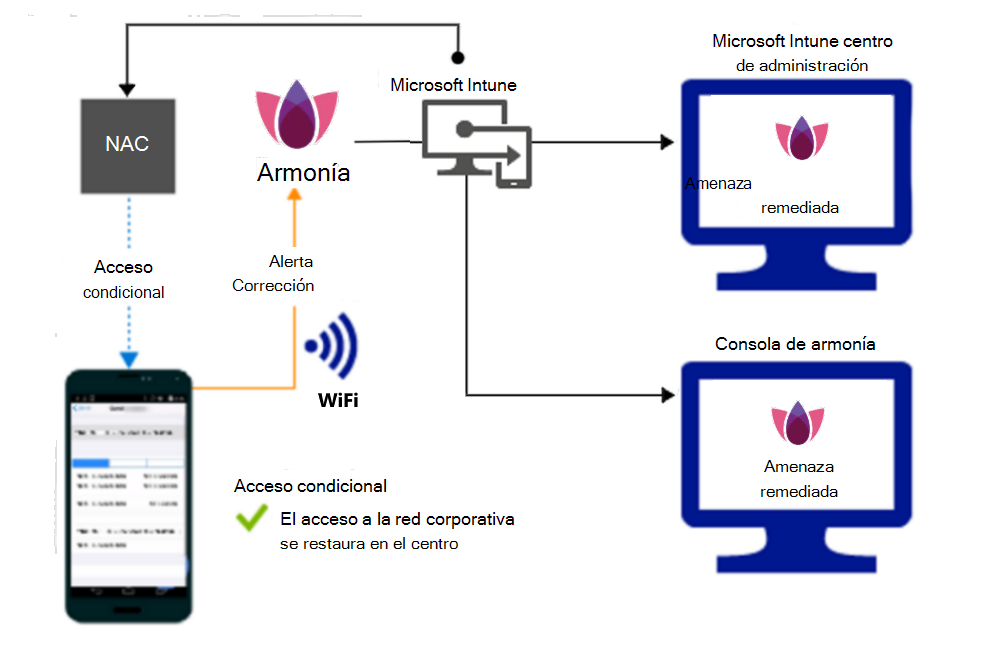  Flujo de producto para conceder acceso a través de Wi-Fi después de corregir la alerta.