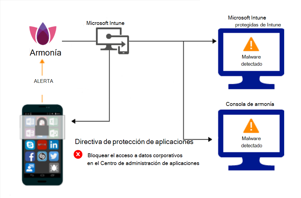 Flujo de producto para que las directivas de protección de aplicaciones bloqueen el acceso debido a malware.