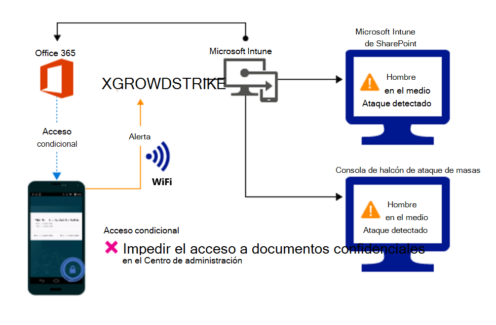 Flujo de producto para bloquear el acceso a los archivos de las organizaciones debido a una alerta.