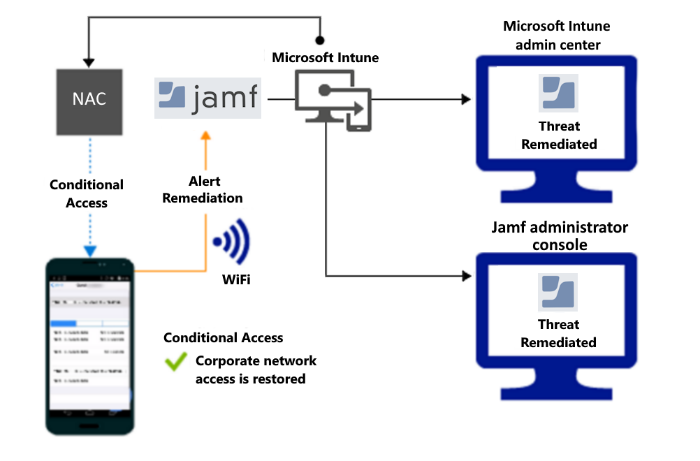  Flujo de producto para conceder acceso a través de Wi-Fi después de corregir la alerta.