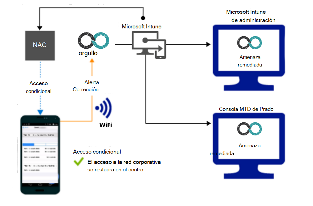  Flujo de producto para conceder acceso a través de Wi-Fi después de corregir la alerta.