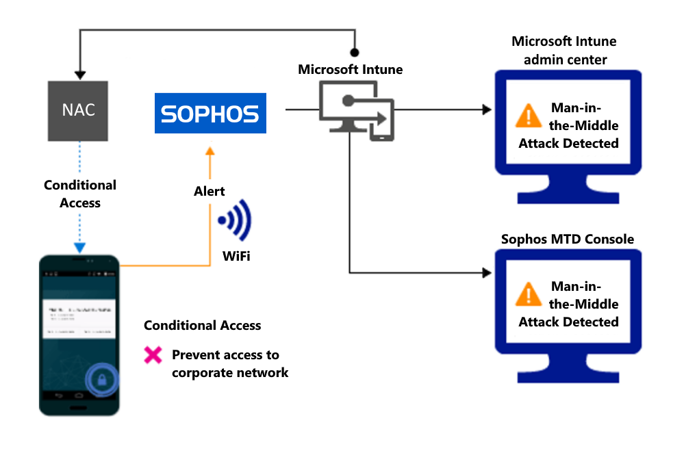 Flujo de producto para bloquear el acceso a través de Wi-Fi debido a una alerta.