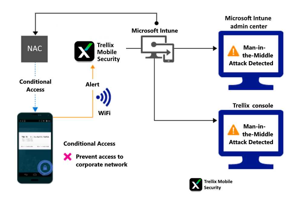 Flujo de producto para bloquear el acceso a través de Wi-Fi debido a una alerta.