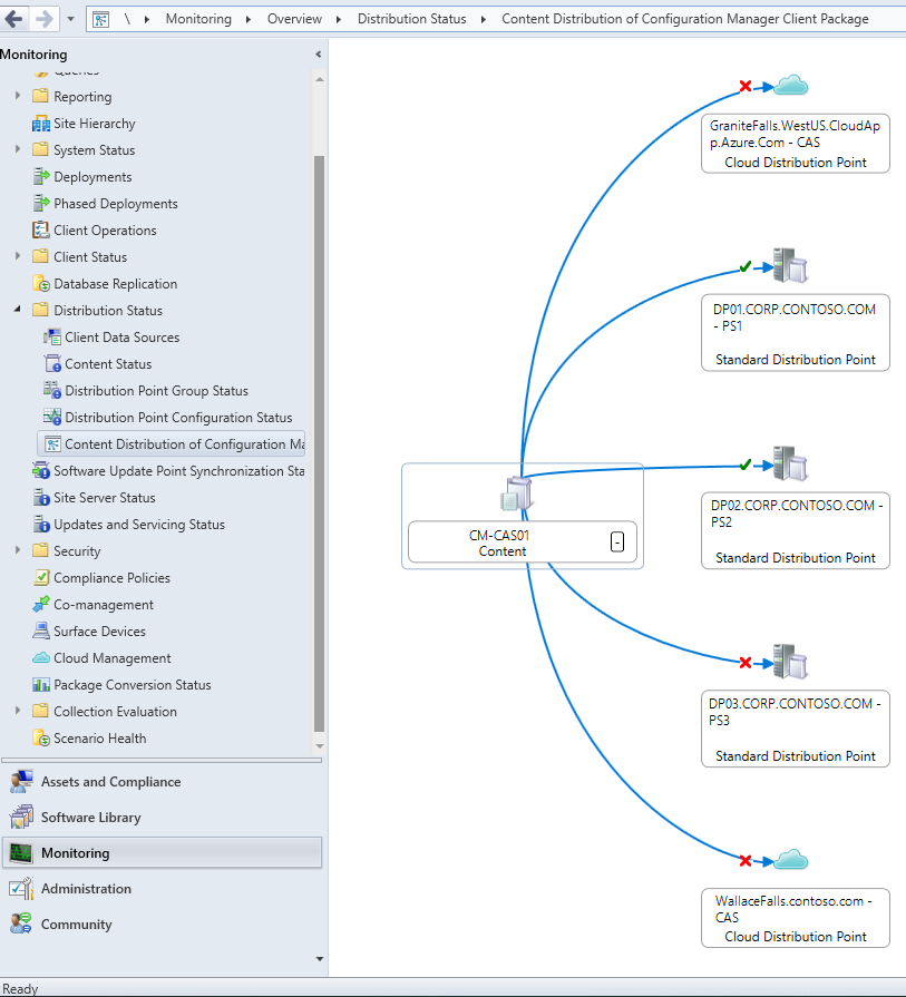 Visualización del estado de distribución de contenido del paquete de cliente Configuration Manager en una jerarquía de ejemplo.