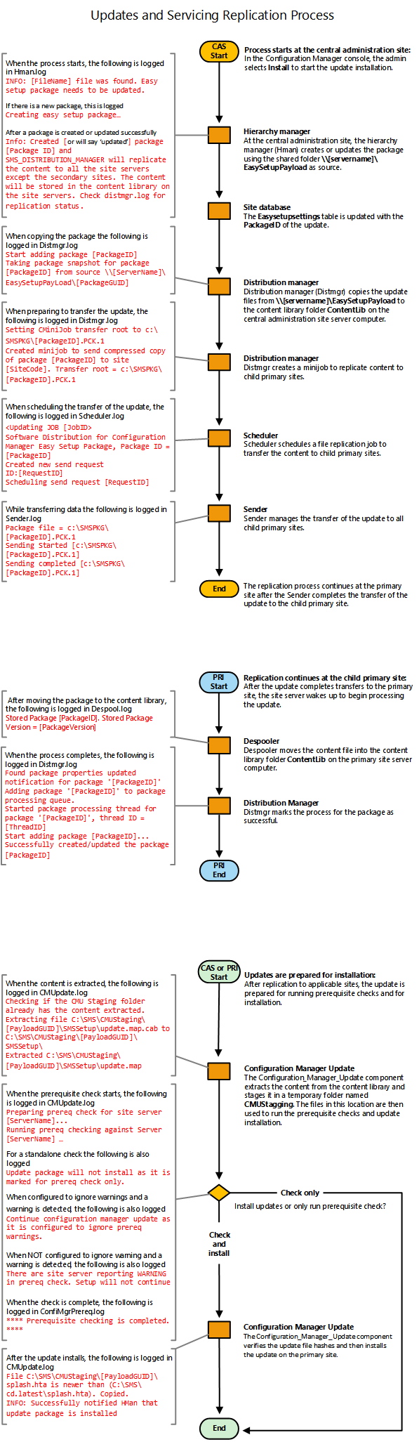 Diagrama de flujo: replicación de actualizaciones