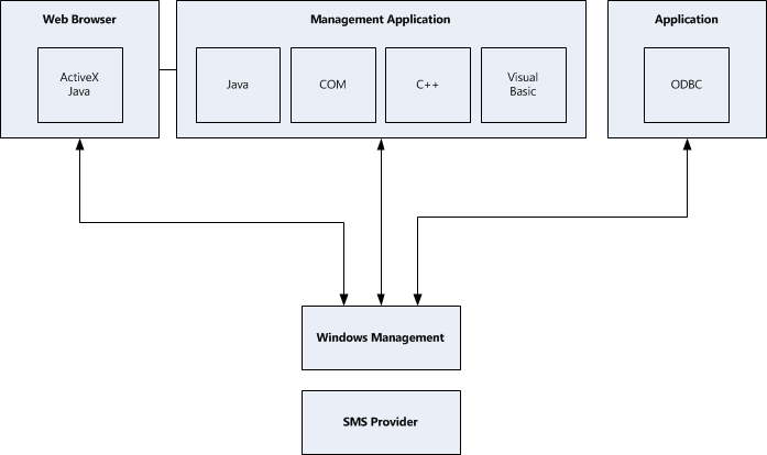 Interfaz WBEM con la arquitectura de SMS