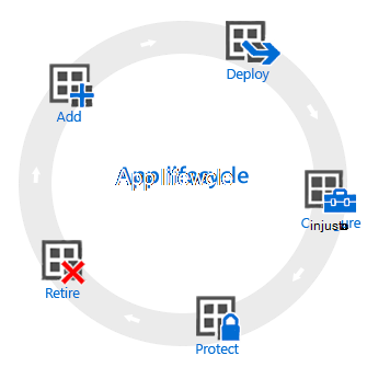 Ciclo de vida de la aplicación: agregar, implementar, configurar, proteger y retirar.