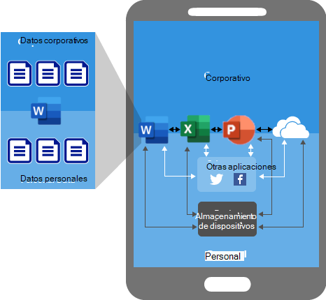 Imagen conceptual del movimiento de datos entre aplicaciones sin directivas