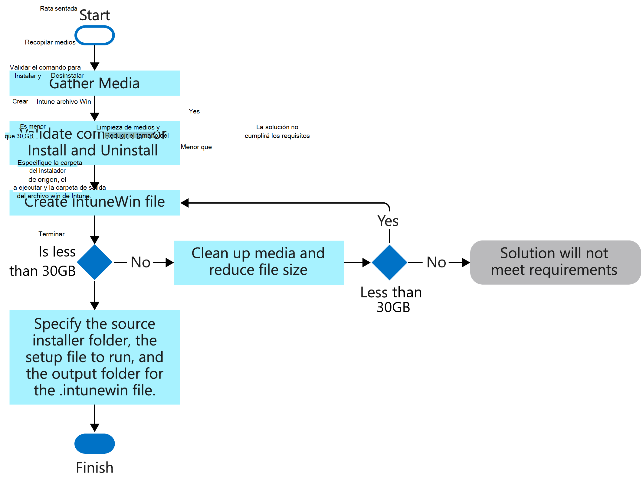 Diagrama de flujo del proceso para crear un archivo .intunewin.