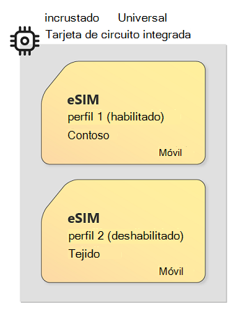 Imagen de tecnología eUICC y eSIM que muestra una tarjeta de circuito de ejemplo con varios perfiles eSIM