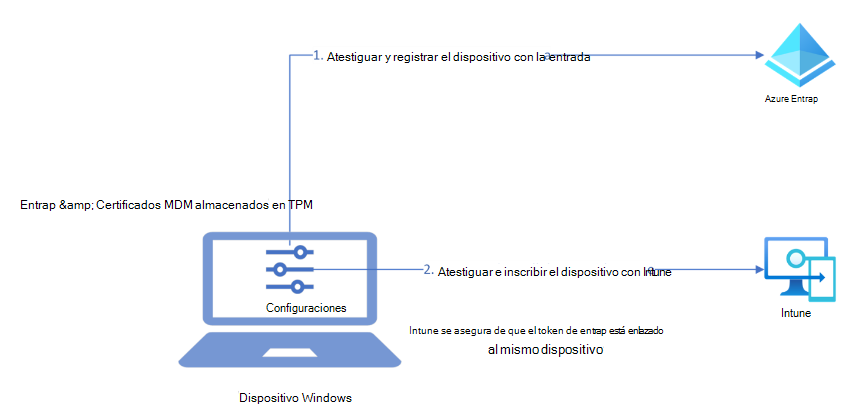 Diagrama de arquitectura de alto nivel sobre cómo se protege el dispositivo Windows mediante TPM en la inscripción