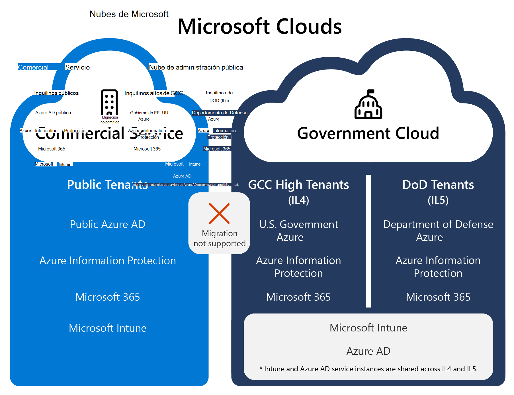 Captura de pantalla que muestra la nube de Microsoft Government, incluidos los servicios GCC High y DoD, es físicamente independiente de las instancias de nube pública y nube comercial.