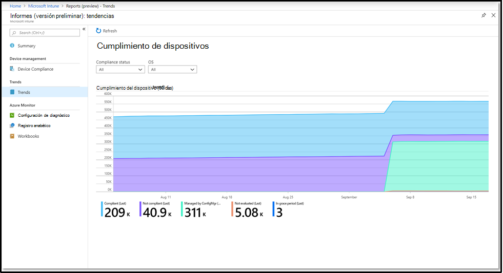 Informe de tendencias de Intune