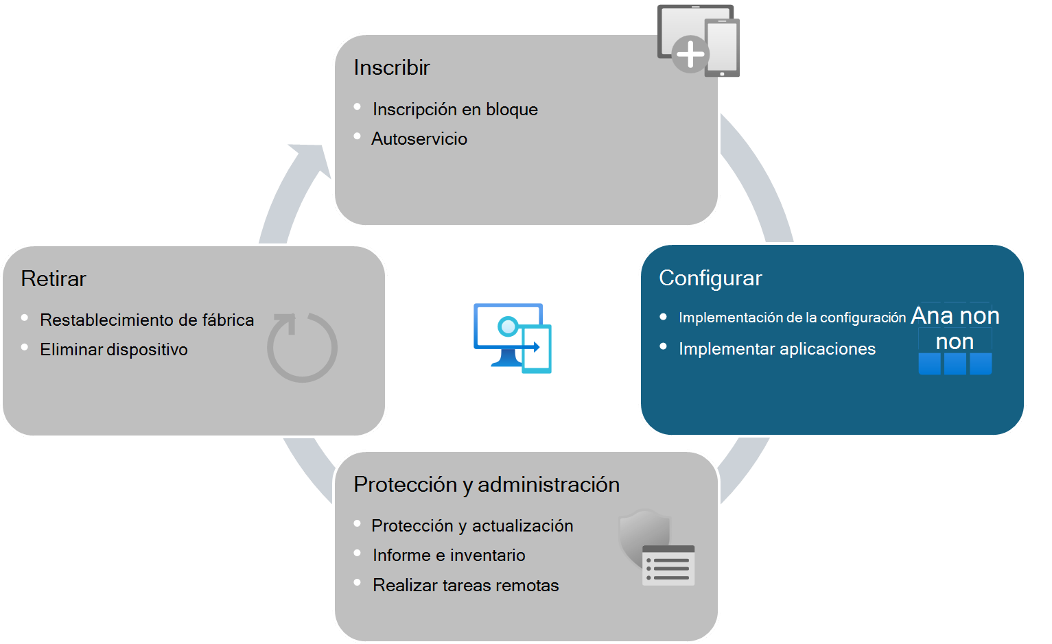 Ciclo de vida del dispositivo para dispositivos administrados por Intune