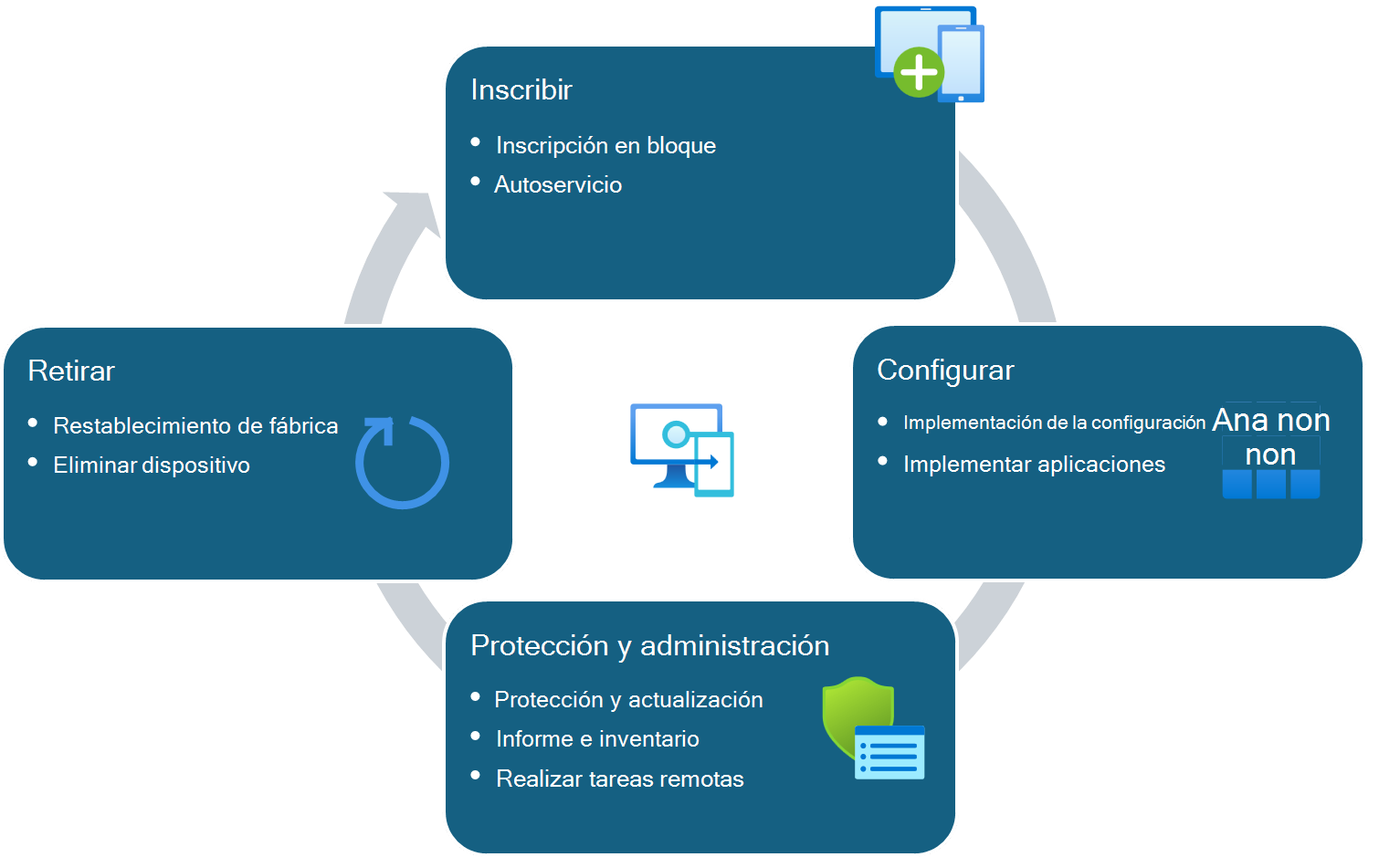 Ciclo de vida del dispositivo para dispositivos administrados por Intune