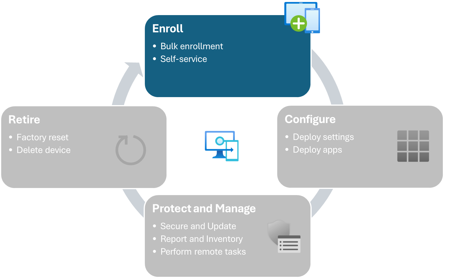 Ciclo de vida del dispositivo para dispositivos administrados por Intune: inscripción