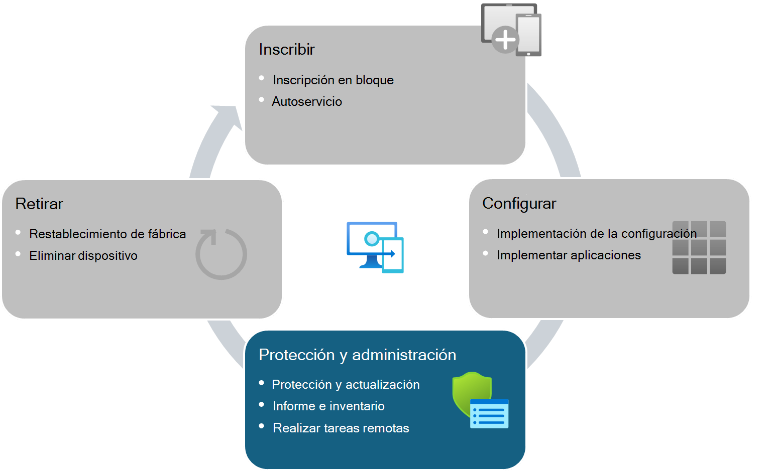 Ciclo de vida del dispositivo para dispositivos administrados por Intune: proteger y administrar dispositivos