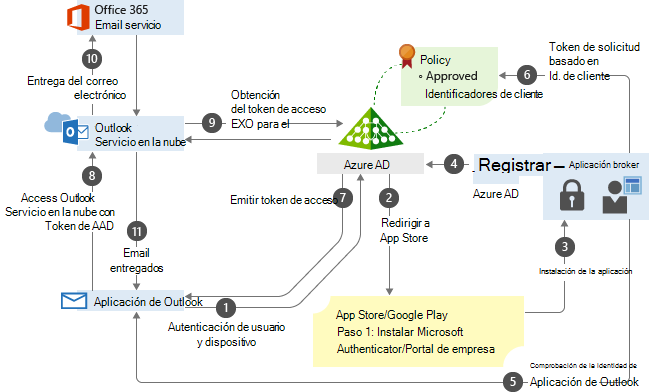 Proceso del acceso condicional basado en la aplicación ilustrado en un gráfico de flujo