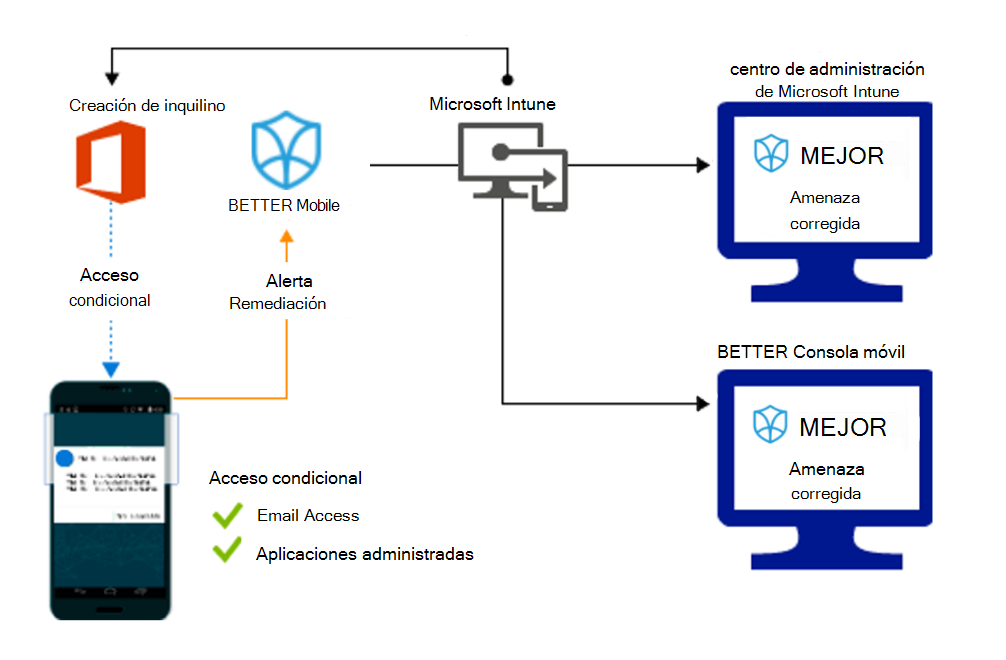 Flujo de producto para conceder acceso cuando se corrigen aplicaciones malintencionadas.