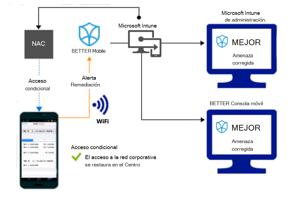  Flujo de producto para conceder acceso a través de Wi-Fi después de corregir la alerta.