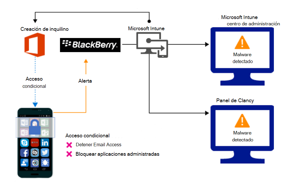 Diagrama del flujo de producto para bloquear el acceso debido a aplicaciones malintencionadas.