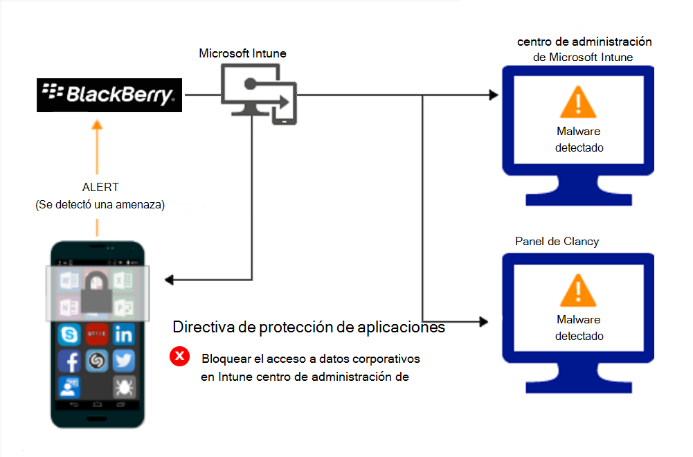 Diagrama del flujo de producto para que las directivas de Protección de aplicaciones bloqueen el acceso debido a malware.