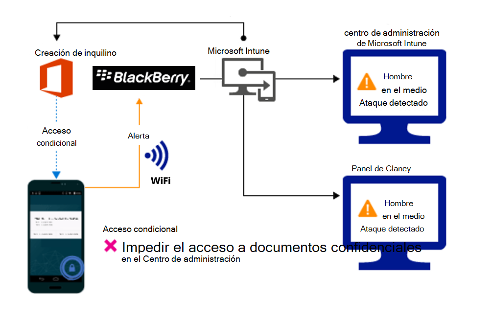 Diagrama del flujo de producto para bloquear el acceso a los archivos de las organizaciones debido a una alerta.