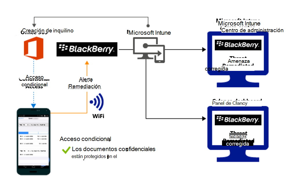 Diagrama del flujo de producto para conceder acceso a los archivos de la organización después de corregir la alerta.