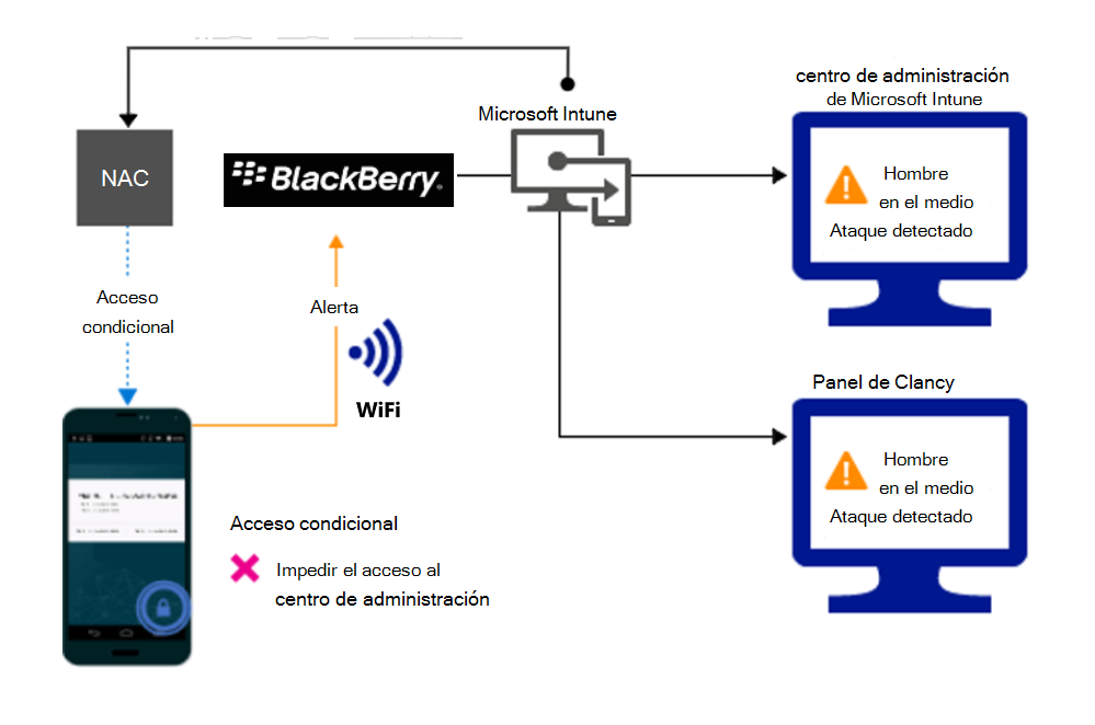 Diagrama del flujo del producto para bloquear el acceso a través de Wi-Fi debido a una alerta.