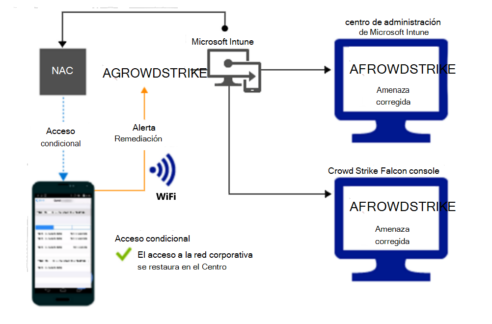  Flujo de producto para conceder acceso a través de Wi-Fi después de corregir la alerta.