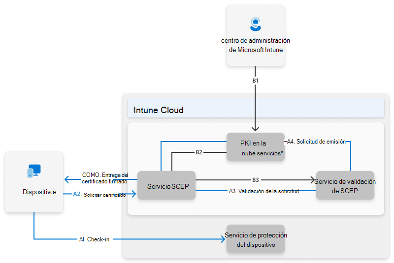 Dibujo de la arquitectura de PKI en la nube de Microsoft.