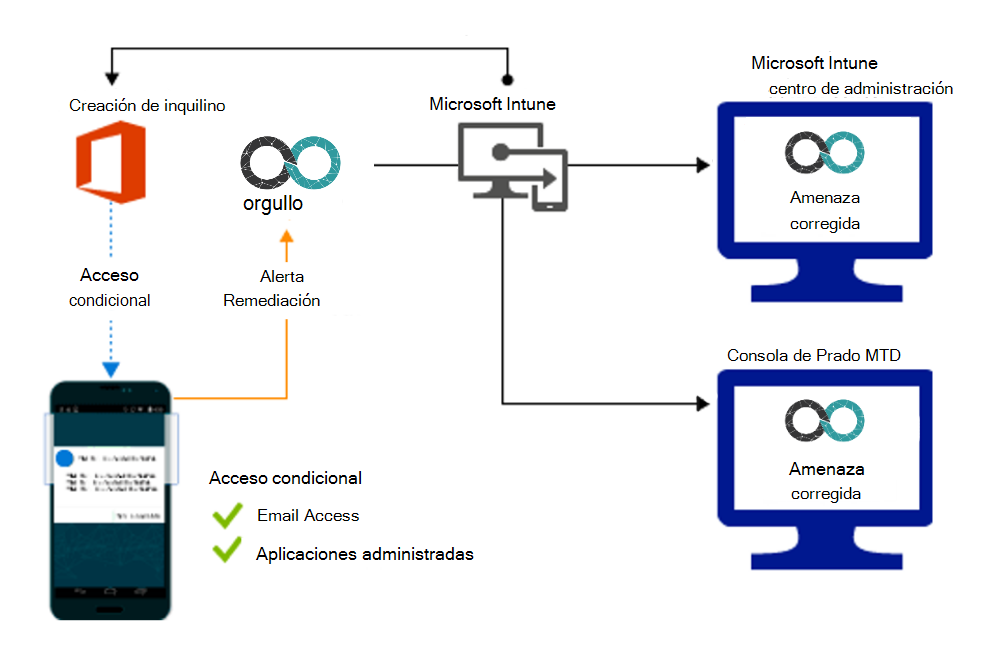 Flujo de producto para conceder acceso cuando se corrigen aplicaciones malintencionadas.