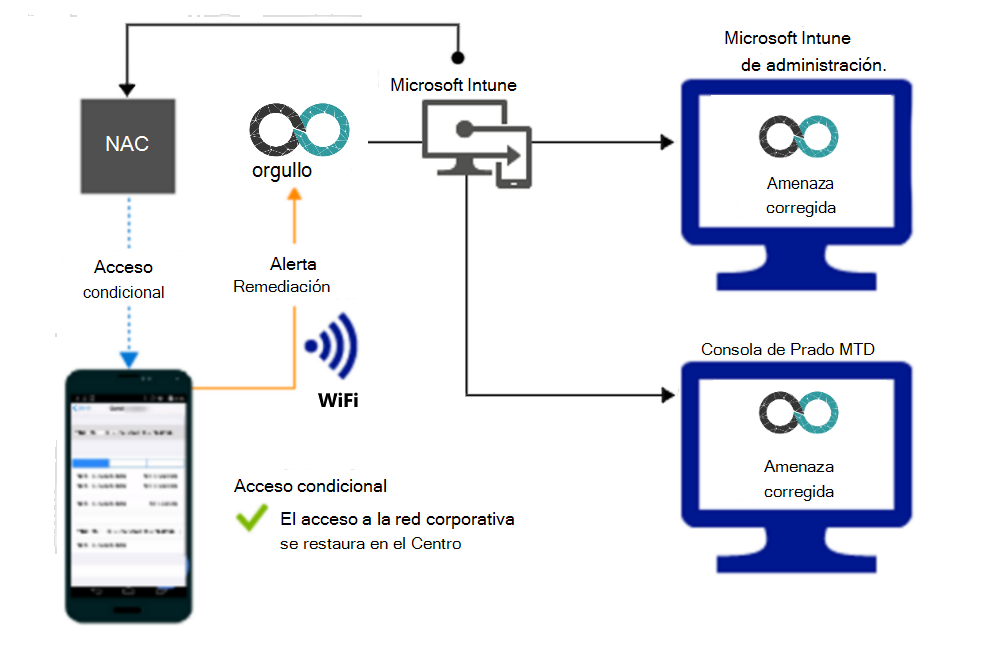  Flujo de producto para conceder acceso a través de Wi-Fi después de corregir la alerta.