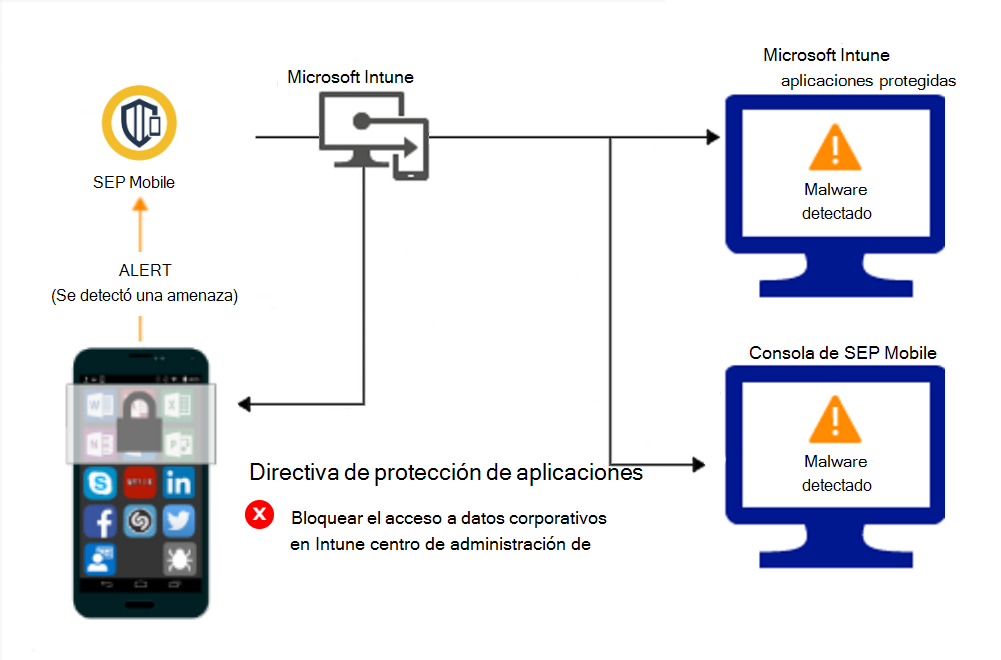 Flujo de producto para que las directivas de Protección de aplicaciones bloqueen el acceso debido a malware.