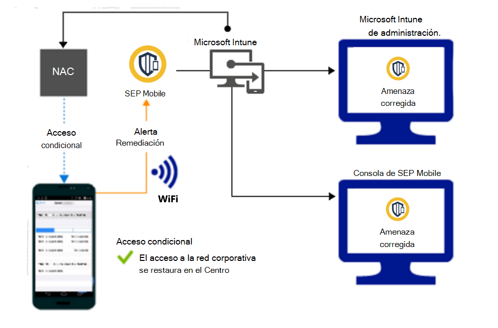  Flujo de producto para conceder acceso a través de Wi-Fi después de corregir la alerta. 