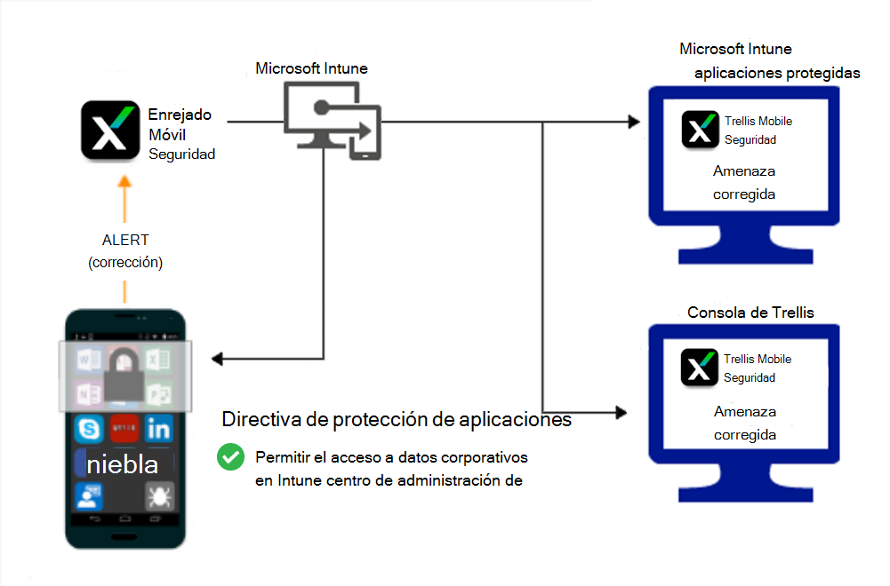 Flujo de producto para que las directivas de Protección de aplicaciones concedan acceso después de corregir el malware.