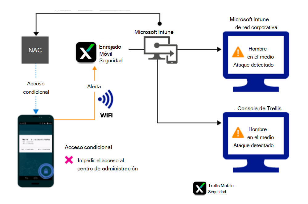 Flujo de producto para bloquear el acceso a través de Wi-Fi debido a una alerta.