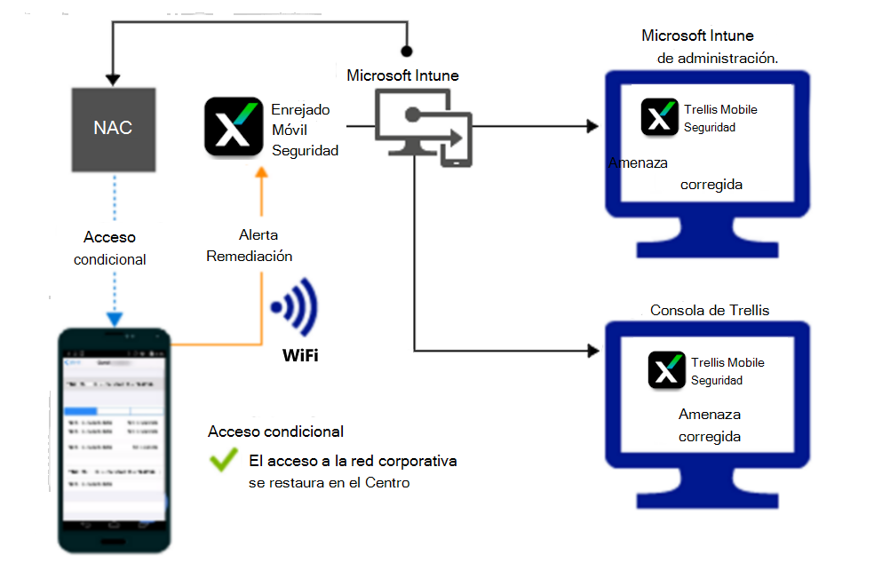  Flujo de producto para conceder acceso a través de Wi-Fi después de corregir la alerta.