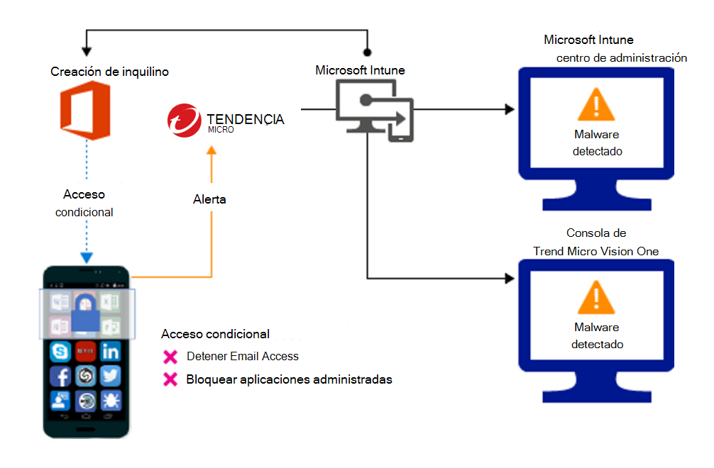 Flujo de producto para bloquear el acceso debido a aplicaciones malintencionadas.