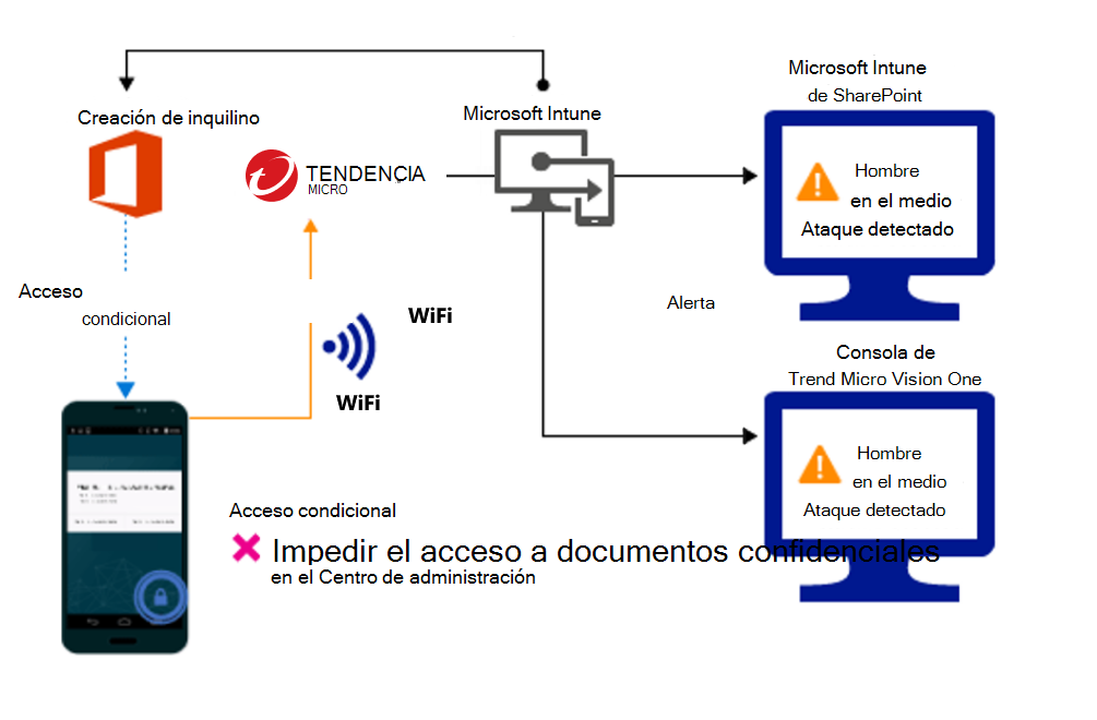 Flujo de producto para bloquear el acceso a los archivos de las organizaciones debido a una alerta.