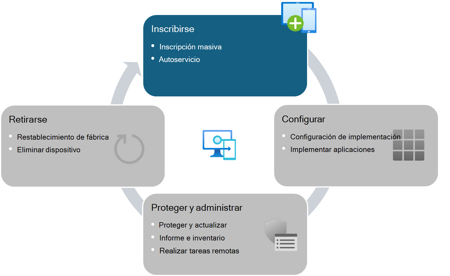 Ciclo de vida del dispositivo para dispositivos administrados por Intune: inscripción