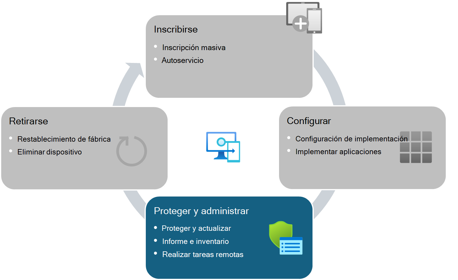 Ciclo de vida del dispositivo para dispositivos administrados por Intune: proteger y administrar dispositivos